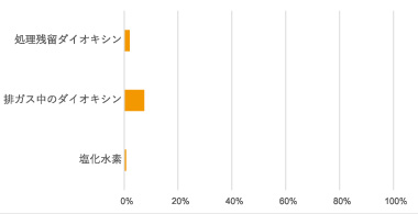 ダイオキシンなど有害物質の分析結果