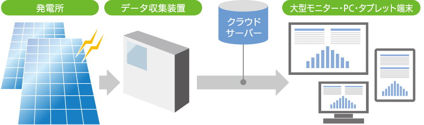 監視システムフロー