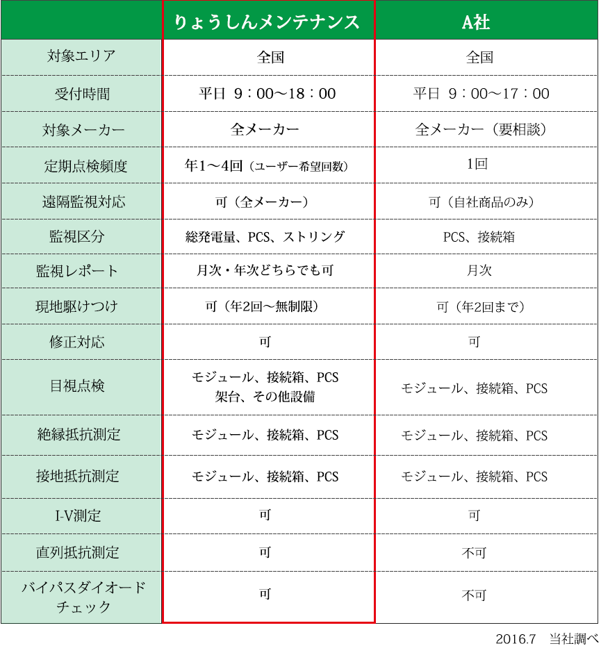 プラン比較図
