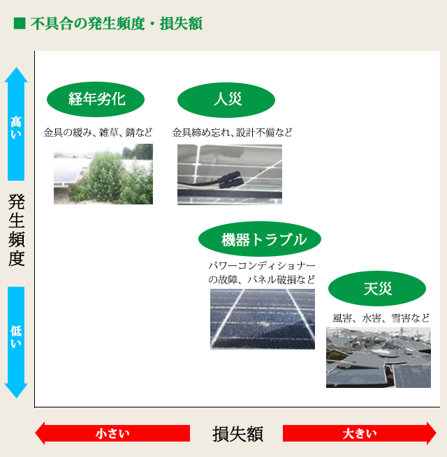 不具合の発生頻度と損失額