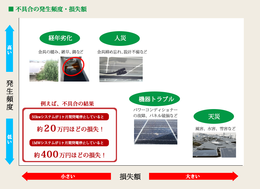 不具合の発生頻度と損失額
