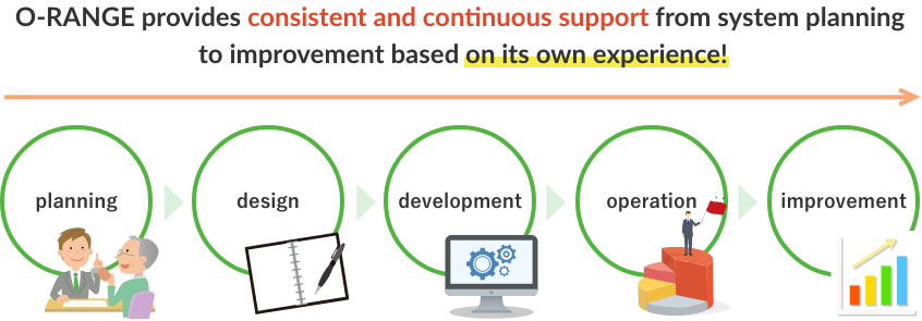 Support for the entire process of planning, design, development,operation, and improvement